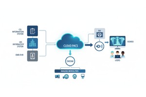 Cloud Based PACS - by PostDICOM